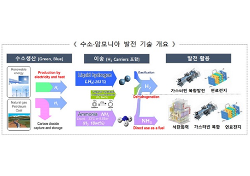 수소,암모니아 발전 기술  개요 수소생산 [Green, Blue],  이송 [H₂ Carriers 포함], 발전활용