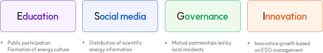 Education : 국민참여, 에너지 문화 형성 / Social media : 과학적인 에너지, 정보의 확산 / Governance : 주민주도형, 지역 상생협력 / Innovation : ESG경영 기반, 혁신성장 실현