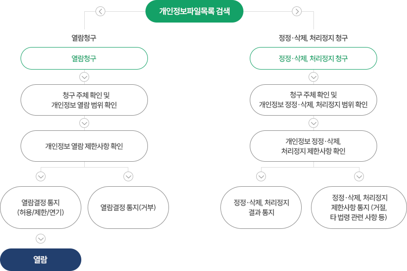 개인정보파일목록 검색 [열람청구] 열람청구 - 청구 주체 확인 및 개인정보 열람 범위 확인 - 개인정보 열람 제한사항 확인 - 열람결정 통지(허용/제한/연기) - 열람, 열람결정 통지(거부) [정정·삭제, 처리정지 청구] 정정·삭제, 처리정지 청구 - 청구 주체 확인 및 개인정보 정정·삭제, 처리정지 범위 확인 - 개인정보 정정·삭제, 처리정지 제한사항 확인 - 정정·삭제,처리정지 결과통지, 정정·삭제, 처리정지 제한사항 통지(거절,타 법령 관련 사항 등)