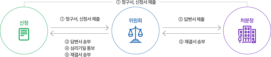 1)청구서, 신청서 제출, 2) 답변서 제출, 3) 답변서 송부, 4) 심리기일 통보, 5) 재결서 송부